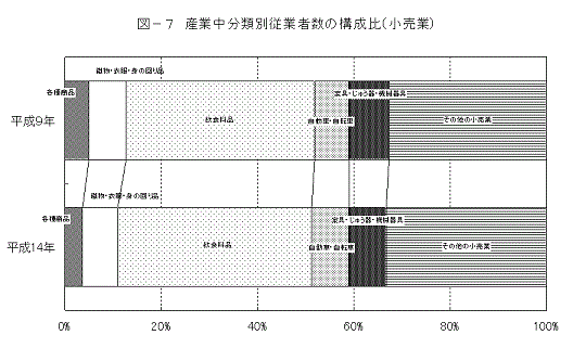 図7産業中分類別従業者数の構成比(小売業)