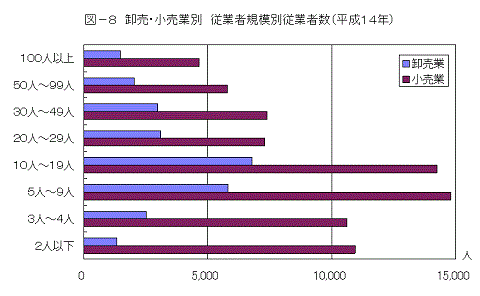 図8卸売・小売業別従業者規模別従業者数