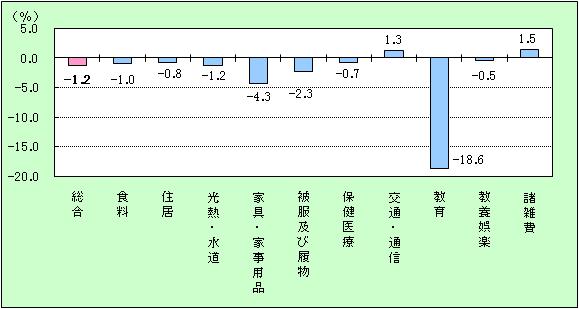宮崎市の10大費目の対前年比グラフ