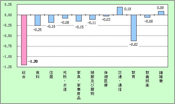 宮崎市の10大費目の寄与度グラフ