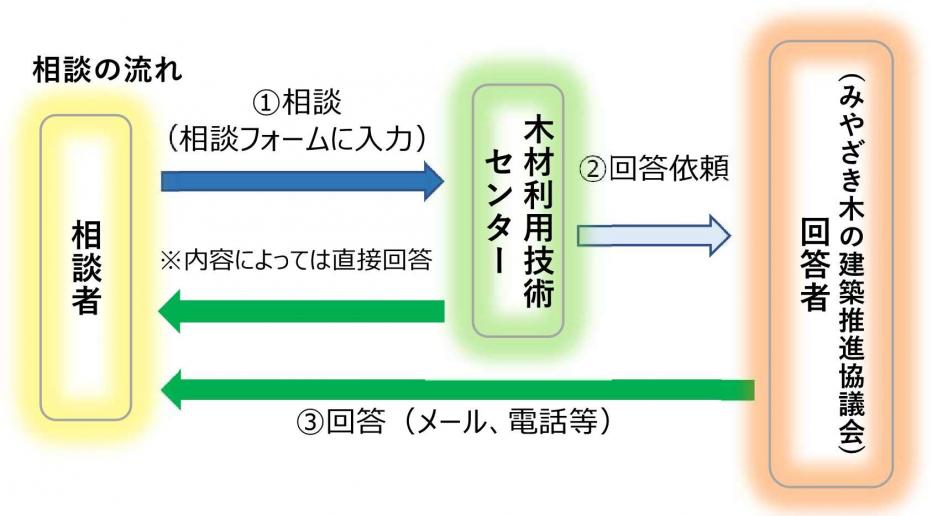 みやざきの木造化・木質化相談窓口相談の流れ