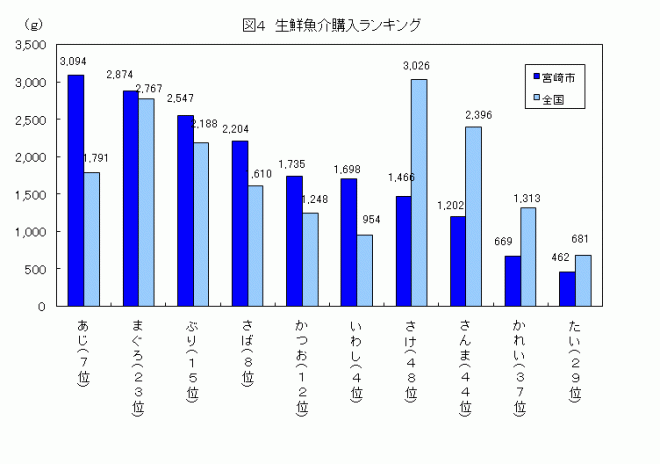 平成19年生鮮魚介購入状況