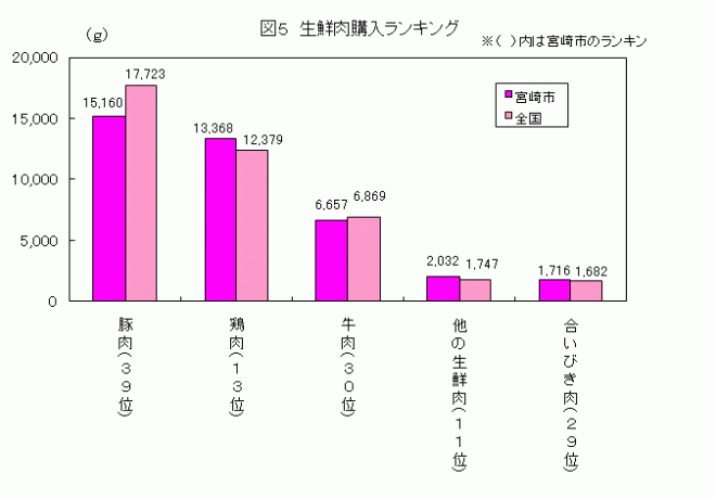 平成19年生鮮肉購入状況