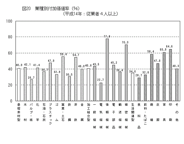 図20業種別付加価値率（%） （平成14年：従業者4人以上）