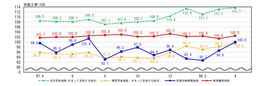 労働関係指数