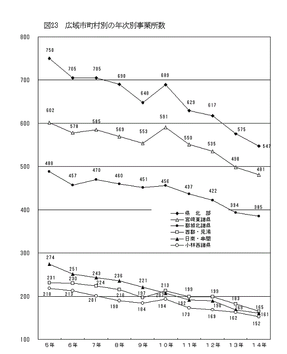図23広域市町村別の年次別事業所数