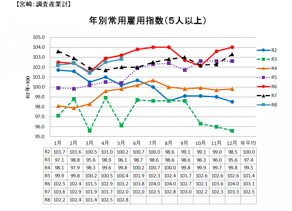 雇用