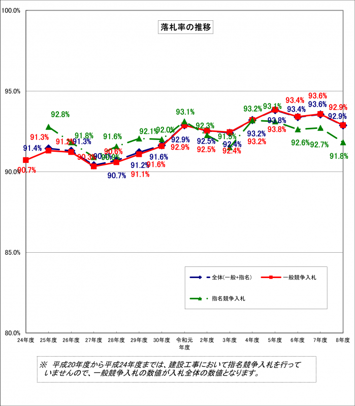 R08_1建設工事落札率グラフ