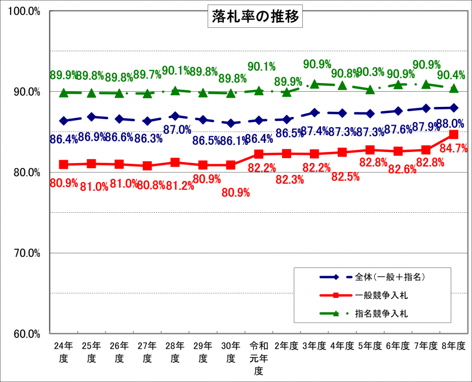 R08_1業務委託落札率グラフ