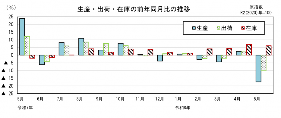 鉱工業指数前年同月比の比較