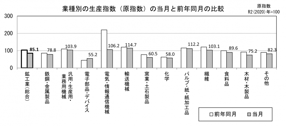 業種別の生産原指数の当月と前年同月の比較