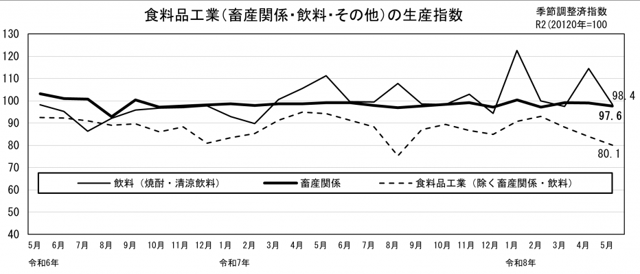 食料品工業の生産指数