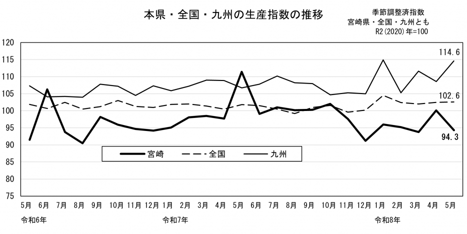 鉱工業生産指数の推移