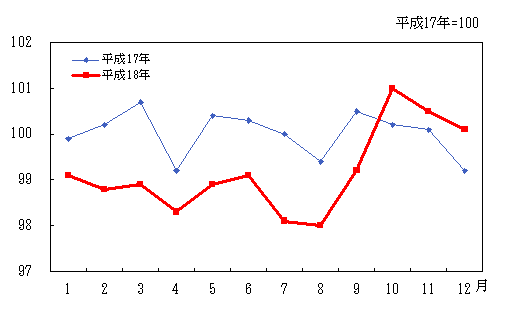 「保健医療」の動き