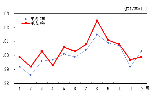 「交通・通信」の動き