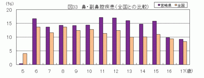 図33鼻・副鼻腔疾患（全国との比較）