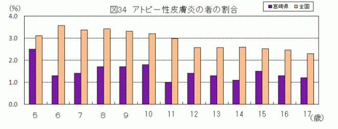 図34アトピー性皮膚炎の者の割合