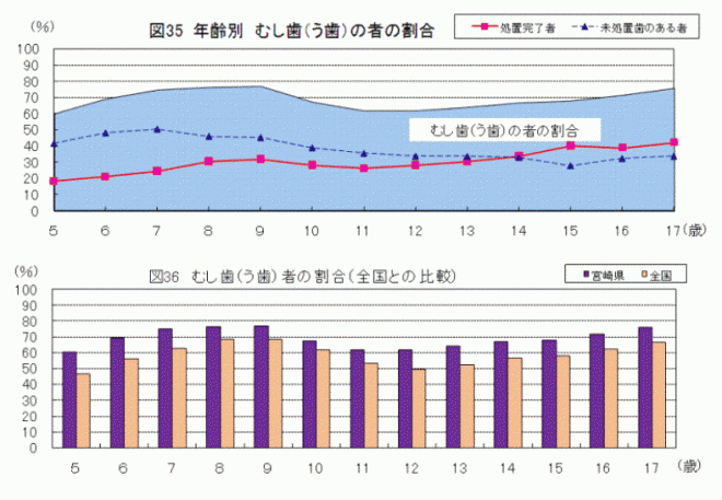 図35年齢別むし歯（う歯）の者の割合、図36むし歯（う歯）者の割合（全国との比較）