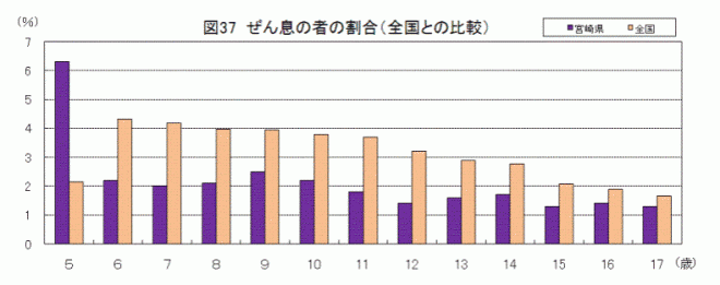 図37ぜん息の者の割合（全国との比較）