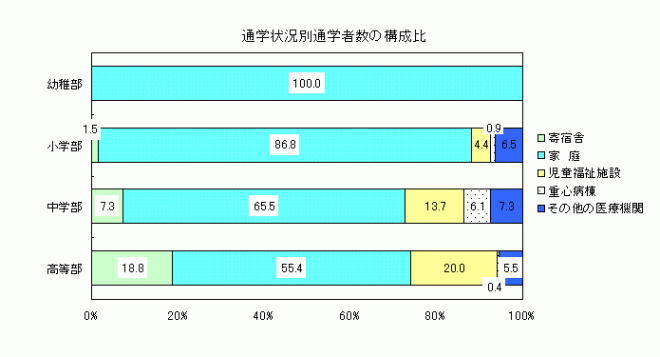 図4通学状況別通学者数の構成比