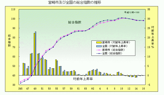 宮崎市及び全国の総合指数の推移