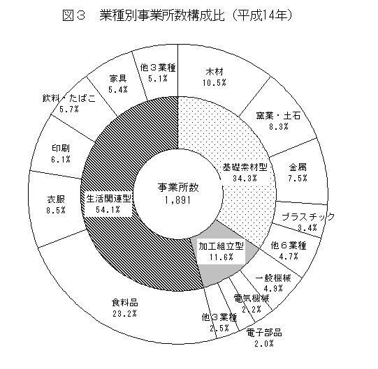 図3業種別事業所数構成比（平成14年）