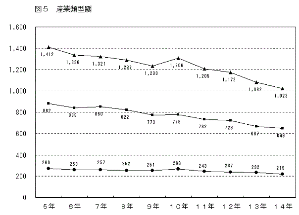 図5産業類型別