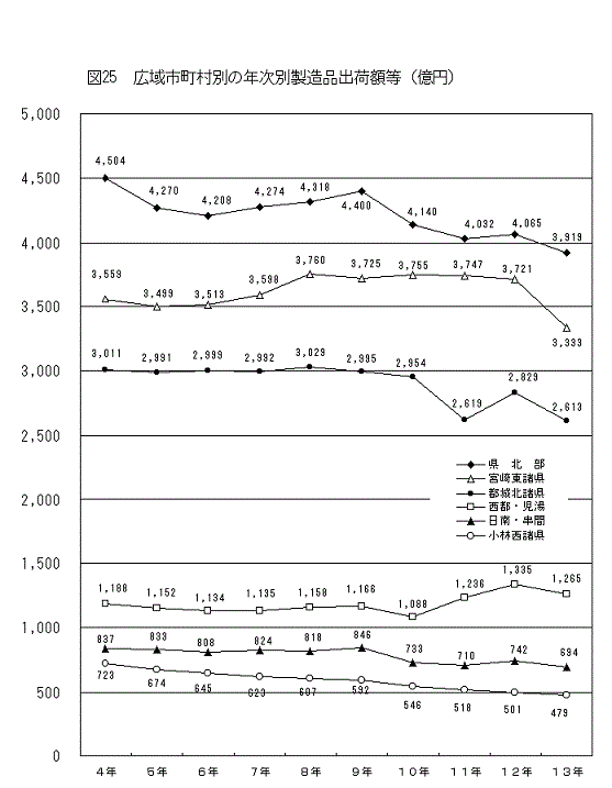 図25広域市町村別の年次別製造品出荷額等