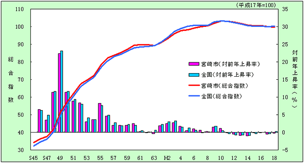 宮崎市及び全国の総合指数の推移グラフ