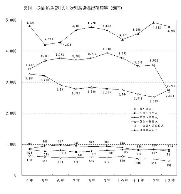 図14従業者規模別の年次別製造品出荷額等