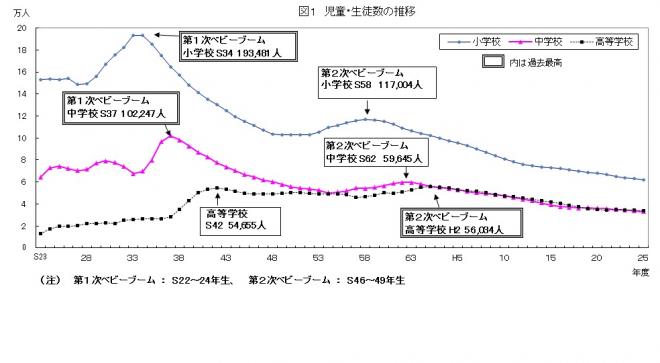 図1児童・生徒数の推移