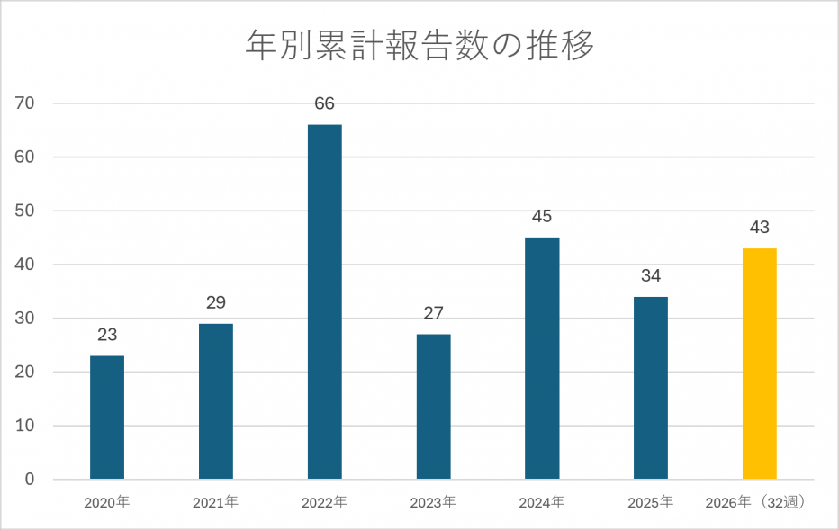 年別累計報告数の推移