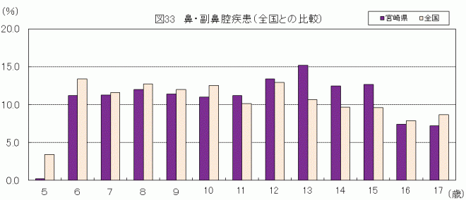 鼻・副鼻腔疾患（全国との比較）