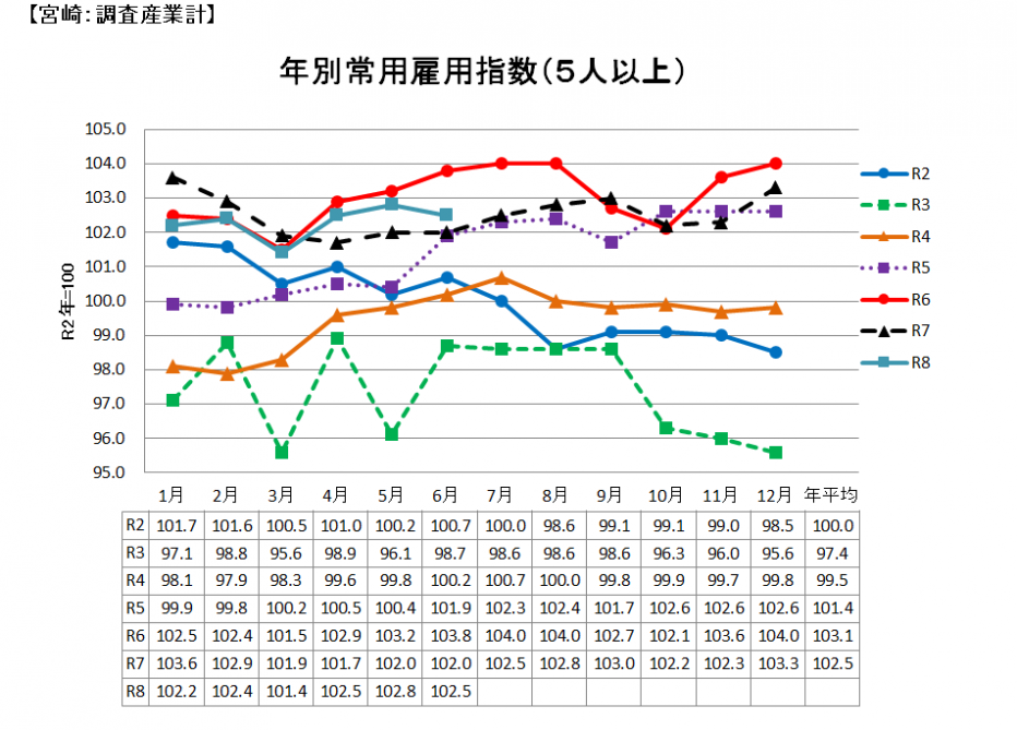 雇用