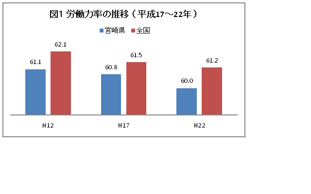 図1労働力率の推移（平成17～22年）