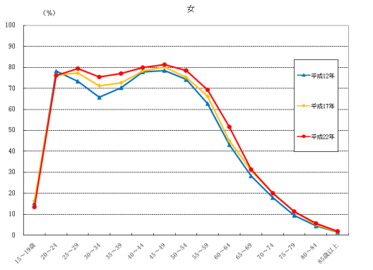 図2男女別、5歳階級別労働力率（宮崎県、女）