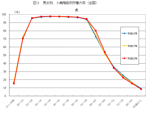 図3男女別、5歳階級別労働力率（全国、男）