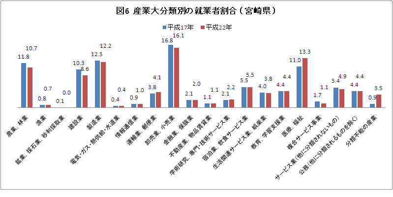 図6産業大分類別の就業者割合（宮崎県）