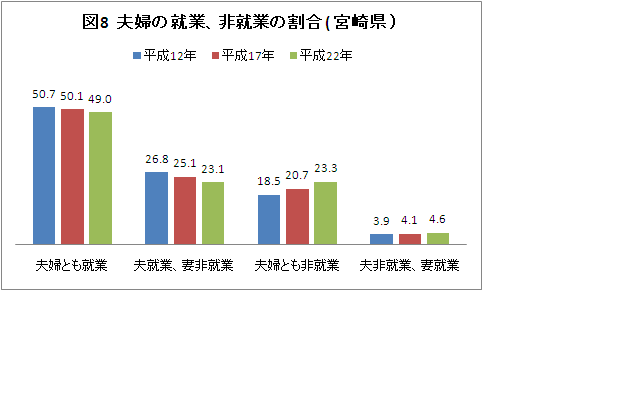 図8夫婦の就業、非就業の割合（宮崎県）