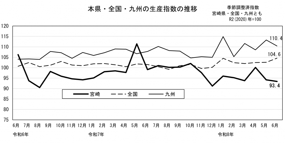 鉱工業生産指数の推移