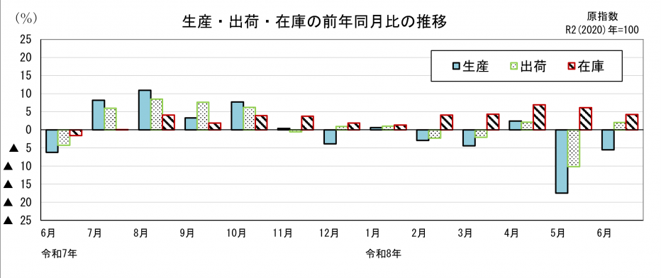 鉱工業指数前年同月比の比較