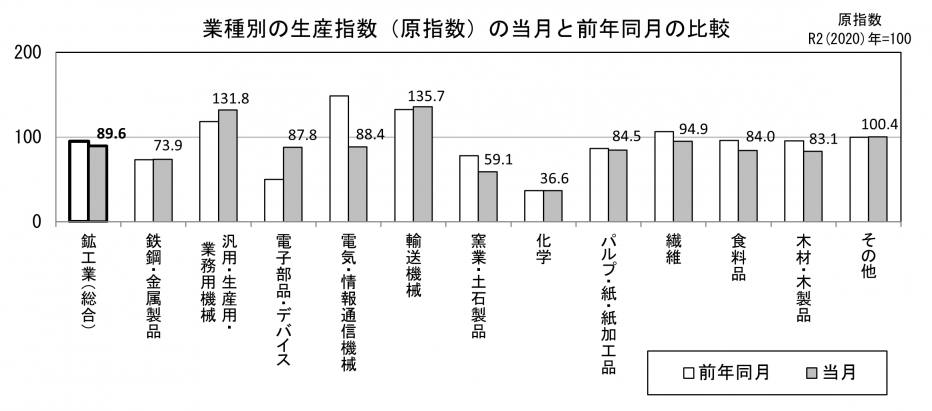 業種別の生産原指数の当月と前年同月の比較