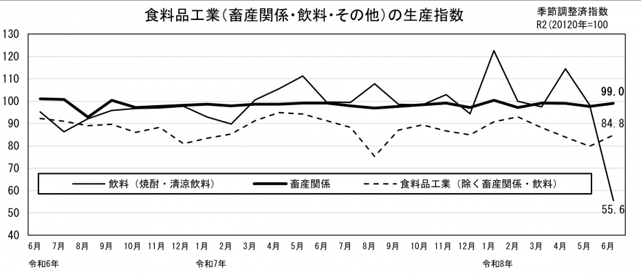 食料品工業の生産指数