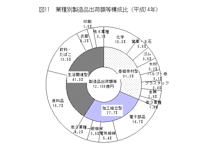 図11業種別製造品出荷額等構成比（平成14年）