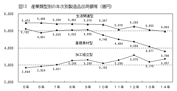 図13産業類型別の年次別製造品出荷額等（億円）