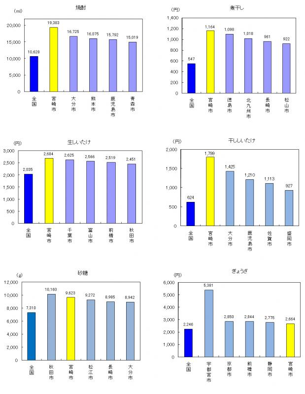 平成19年宮崎全国上位品目グラフ