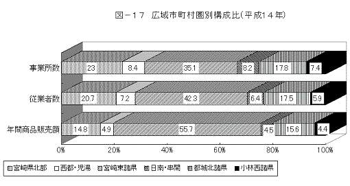 図17広域市町村圏別構成比(平成14年)