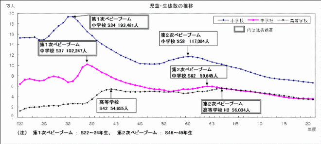 図1児童生徒数の推移