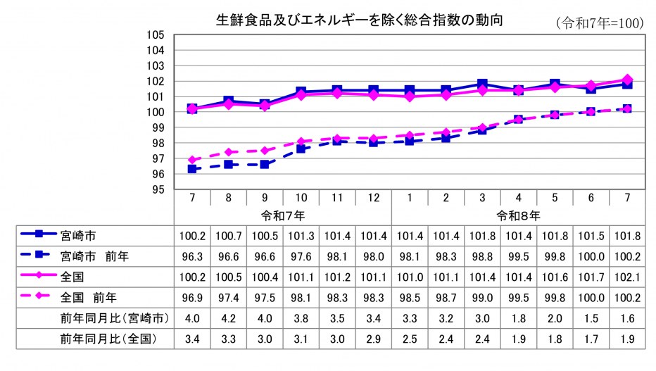 3総合指数(生鮮食品及びエネルギーを除く).png