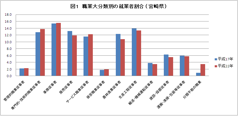図1職業大分類別の就業者割合（宮崎県）